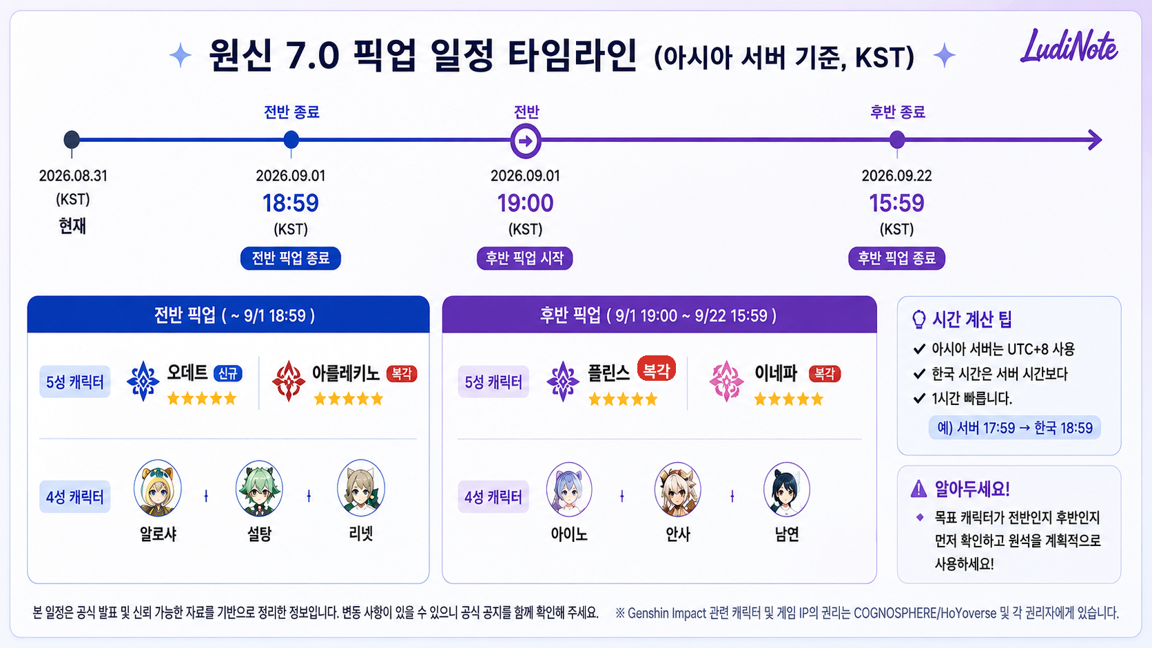원신 7.0 아시아 서버 KST 기준 전반 종료 9월 1일 18:59, 후반 시작 19:00, 후반 종료 9월 22일 15:59 타임라인